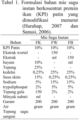 Tabel  1.  Formulasi  bahan  mie  sagu  instan  berkosentrat  protein  ikan  (KPI)  patin  yang  dimodifikasi  menurut  (Harahap,  2007  dan  Sanusi, 2006)