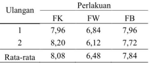 Tabel  3.  Nilai  rata-rata  mutu  tekstur  mie  sagu  instan  berkonsentrat  protein  ikan  (KPI)  patin  sebagai  makanan  bernutrisi  tinggi  dengan formulasi berbeda