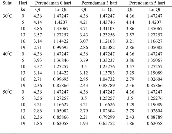 Tabel 5. Parameter Warna Telur Asin  Suhu Hari 