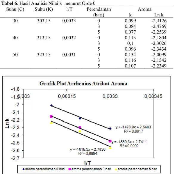Tabel 6. Hasil Analisis Nilai k  menurut Orde 0   Suhu (C)  Suhu (K)  1/T  Perendaman 