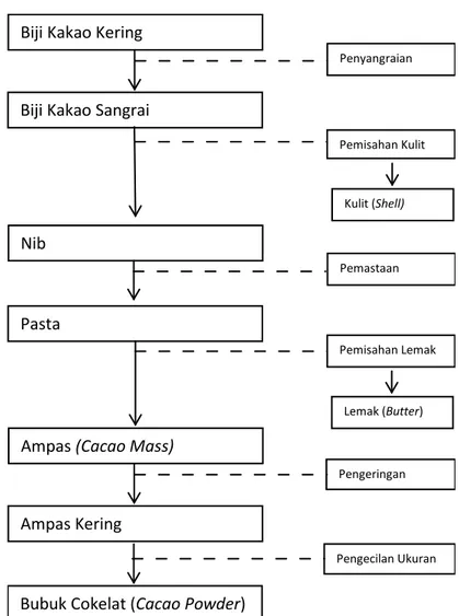 Gambar 2. Diagram alir proses pembuatan bubuk kakao secara manual Proses Produksi Bubuk Kakao