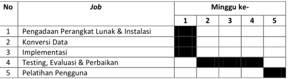 Tabel 1 Tabel Jadwal Implementasi 