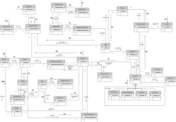 Gambar 2 ERD Konseptual dengan Pathways 
