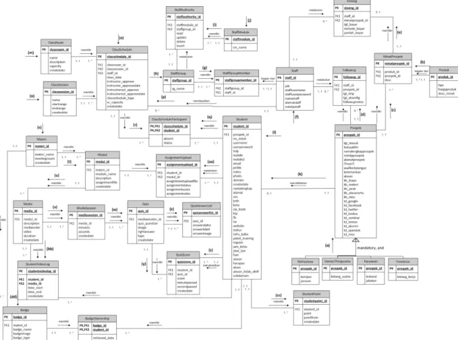 Gambar 3 ERD Logikal dengan Pathways 