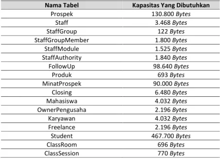 Tabel 4.195 Kapasitas Yang Dibutuhkan 