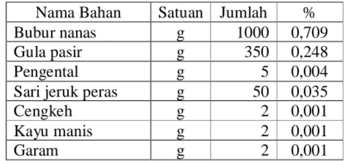 Tabel 2. Komposisi bahan-bahan yang digunakan untuk membuat  selai nanas organik dalam 1000 gram bubur nanas