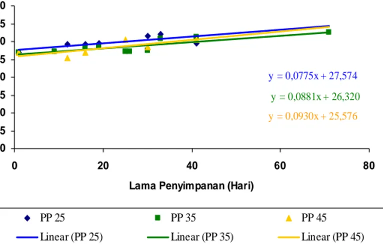 Gambar 10. Grafik regresi linier kadar air pada kemasan plastik  polypropilen 