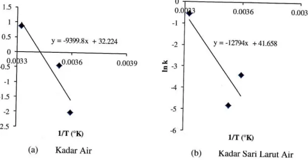 Tabel  1'  Nilai  ko,  Ea,  dan  persamaan  Arrhenius  untuk  parameter  kadar  air  dan kadar  sari larut  air  lengkuas selama penyimpanan  pada  r,rh,  yurg  berbeda