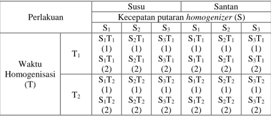 Tabel 4.1. Kombinasi Perlakuan Homogenisasi 