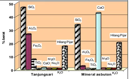 Gambar 1.  Susunan kimia tanah asli dan mineral asbuton