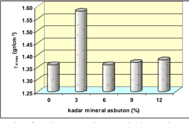 Gambar 5.  Pengaruh mineral asbuton dan   terhadap kepadatan kering maksimum