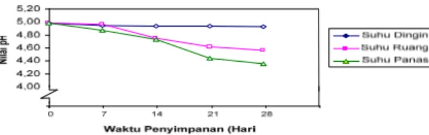Gambar 2.Grafik Penurunan Nilai Keasaman (pH) Sari Wortel Pada  Beberapa Kondisi dan Waktu Penyimpanan 