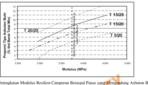 Gambar 1.  Peningkatan Modulus Resilien Campuran Beraspal Panas yang Mengandung Asbuton Butir 