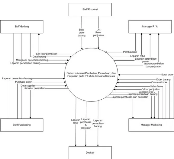 Gambar 1:  Diagram Konteks Sistem yang sedang berjalan 