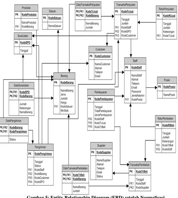 Gambar 5: Entity Relationship Diagram (ERD) setelah Normalisasi  Pada 18 tabel tersebut digunakan dalam merancang aplikasi yang dilakukan dalam  beberapa tahapan  yang  dimulai  dengan  merancang  struktur  menu  berdasarkan  hak  akses  masing  –  masing