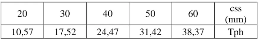 Tabel 3.Perhitungan produksi jaw crusher 2 secara teoritis 