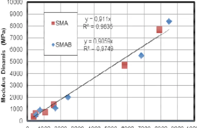 Gambar  2  memperlihatkan  korelasi  antara  modulus  dinamis  dengan  modulus  resilien  pada  kondisi  frekwensi pembebanan dan temperatur yang sama
