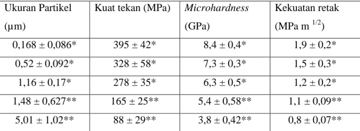 Tabel 1.2 Sifat mekanis dari variasi ukuran partikel hidroksiapatit (Dasgupta  dkk, 2010, 2013) 
