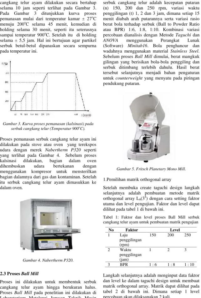 Gambar 3. Kurva proses pemanasan (kalsinasi) pada serbuk cangkang telur (Temperatur 900 o C).
