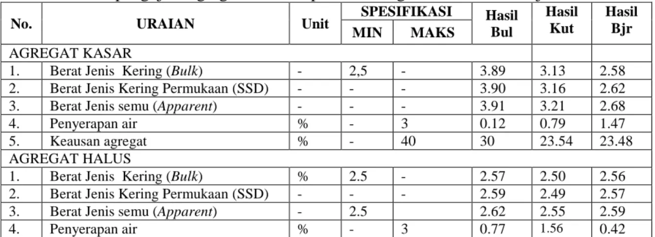 Tabel 7. Hasil Pengujian Aspal penetrasi 60/70 