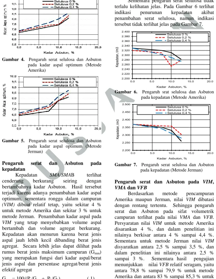 Gambar  5.    Pengaruh  serat  selulosa  dan  Asbuton  pada  kadar  aspal  optimum  (Metode  Jerman) 