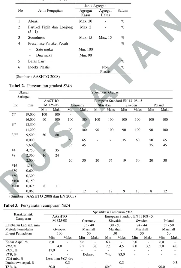 Tabel 2.  Persyaratan gradasi SMA  Ukuran  Saringan  Spesifikasi Gradasi  Inc  mm  AASTHO M 325-08  European Standard EN 13108 - 5 