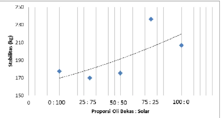 Gambar 4.6 Hubungan Stabilitas Optimum  dengan Proporsi 