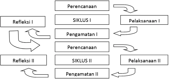 Gambar 1. Proses Penelitian Tindakan Kelas Model Kemmis dan Taggert dalam Suharsimi Arikunto (2012:16) 