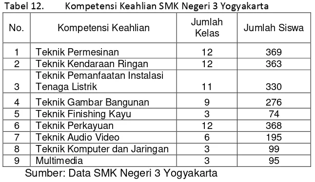 Tabel 12. Kompetensi Keahlian SMK Negeri 3 Yogyakarta 
