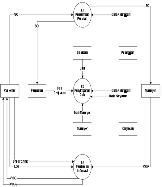 Gambar 3 – Diagram Rinci Proses Penjualan 
