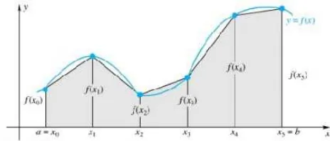 Figure 2.14 trapezoidal rule on a signal (Fauzi, A, F., 2012) 