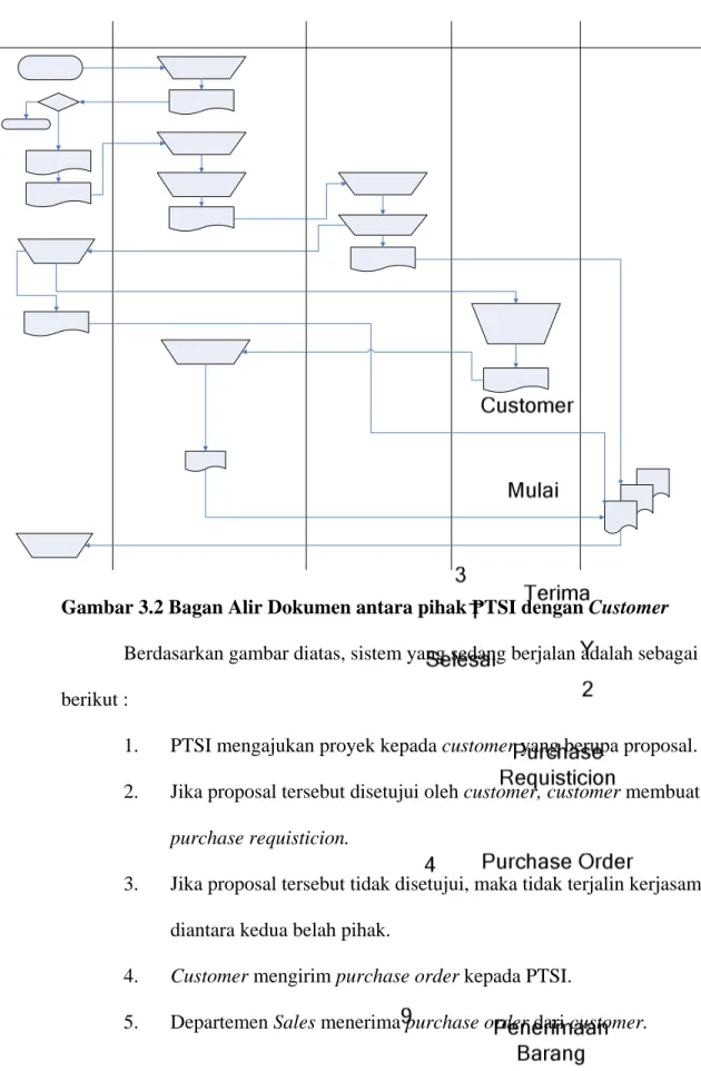 Gambar 3.2 Bagan Alir Dokumen antara pihak PTSI dengan Customer  Berdasarkan gambar diatas, sistem yang sedang berjalan adalah sebagai  berikut : 