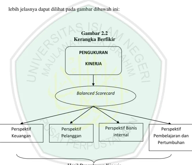Gambar 2.2  Kerangka Berfikir 