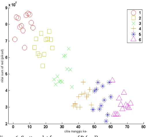 Figure 6. Scatter plot from sum of R (red)   