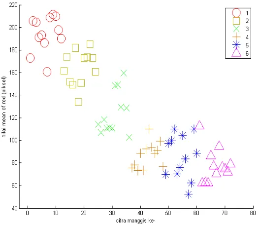 Figure 8. Scatter plot from sum of B (blue)  