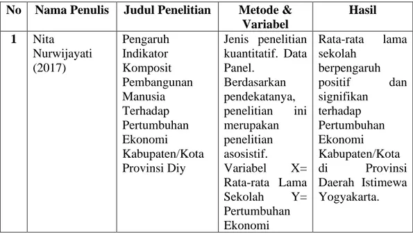 Tabel 2.1   Penelitian Terdahulu  No  Nama Penulis  Judul Penelitian  Metode &amp; 