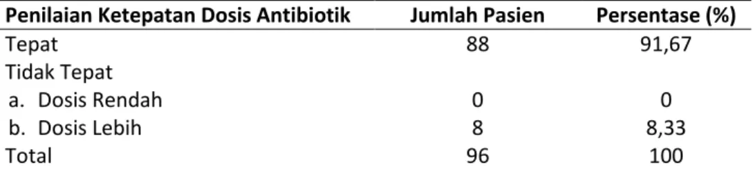 Tabel 4. Ketepatan dosis antibiotik pada pasien CAP rawat inap non ICU 