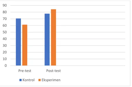 Grafik 1. Diagram Perbandingan Rata-rata Pretest dan Posttest Kelas Eksperimen dan Kontrol  Untuk  menarik  suatu kesimpulan  dari  hasil  penelitian  dilakukan  uji  hipotesis  secara  statistik