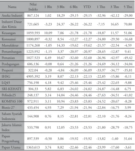 Tabel 2.1 Kinerja Indeks Saham di BEI (selain nilai indeks dinyatakan dalam %) 