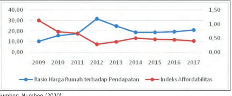 Gambar 3.3 menunjukkan bahwa harga rumah di Indonesia makin  tidak terjangkau karena besaran indeks keterjangkauan (affordability)  hingga 2017 masih di bawah nilai indeks keterjangkauan pada 2009