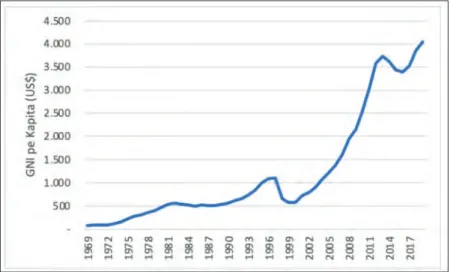 Gambar 7.1 Gross National Income (GNI) Per Kapita 1969–2019