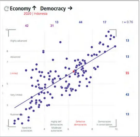 Gambar 7.2 Korelasi antara Ekonomi dan Demokrasi