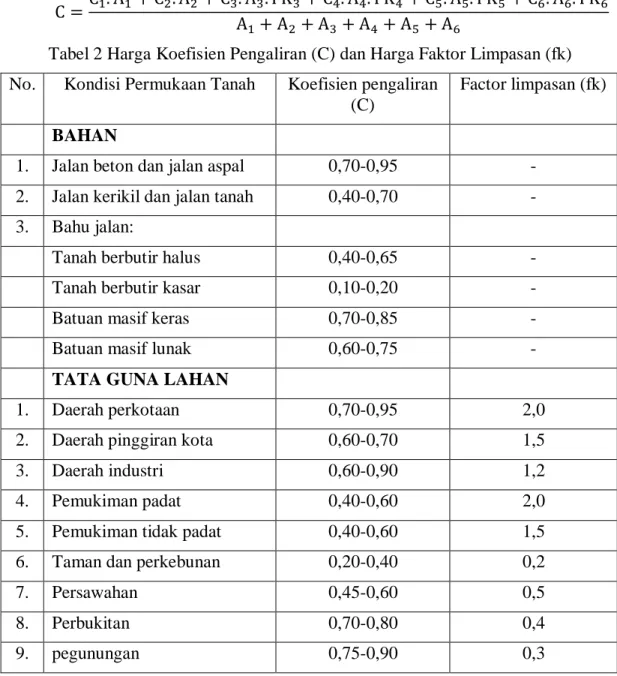 Tabel 2 Harga Koefisien Pengaliran (C) dan Harga Faktor Limpasan (fk)  No.  Kondisi Permukaan Tanah  Koefisien pengaliran 