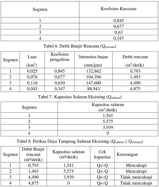 Tabel 5. Rekapitulasi koefisien pengaliran (C) 