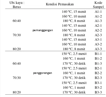 Tabel 2. Rancangan Percobaan Penelitian Keripik Simulasi Komposit ubi kayu:beras 