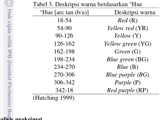 Tabel 3. Deskripsi warna berdasarkan °Hue 
