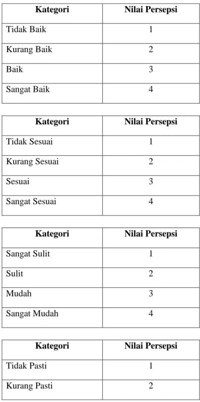 Tabel 3.1 Kategori dan Nilai Persepsi. 