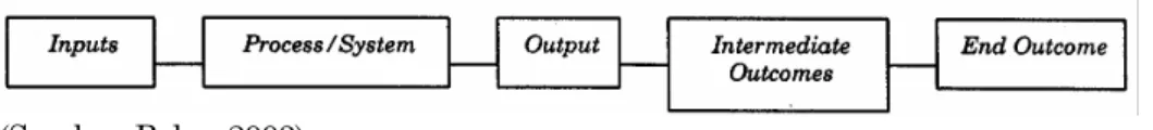 Gambar 6. Program Logic Model 