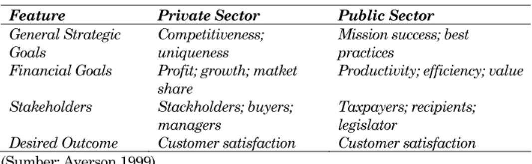 Tabel 1. Comparing Private and Public Organizations  Feature  Private Sector  Public Sector  General Strategic 
