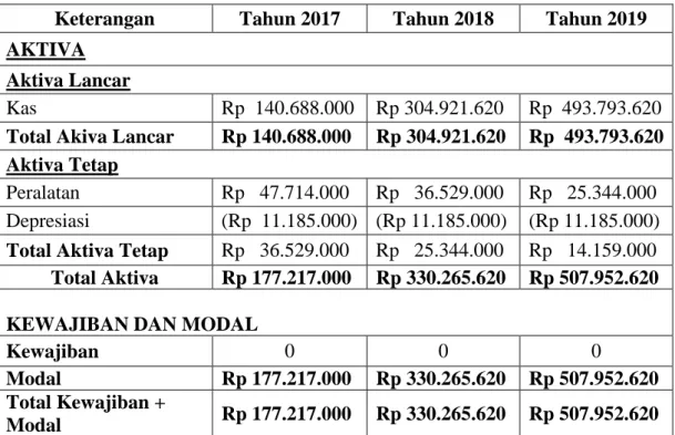 Table 5.10 Laporan Neraca Rumah Makan Pondok Millenium untuk   Periode Tahun 2017 Sampai Tahun 2019 